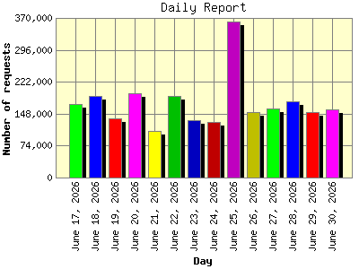 Daily Report: Number of requests by Day.