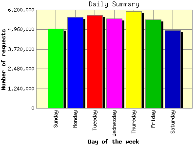 Daily Summary: Number of requests by Day of the week.