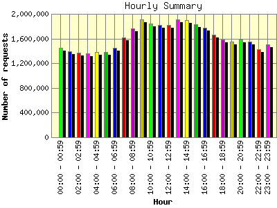 Hourly Summary: Number of requests by Hour.