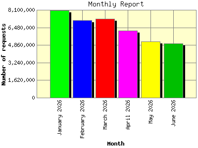 Monthly Report: Number of requests by Month.