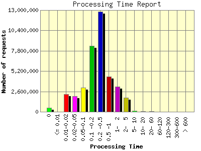Processing Time Report: Number of requests by Processing Time.
