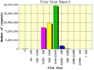 File Size Report: Number of requests by File Size.