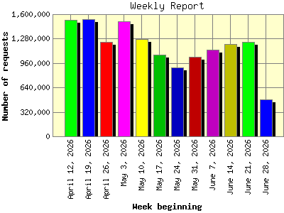 Weekly Report: Number of requests by Week beginning.